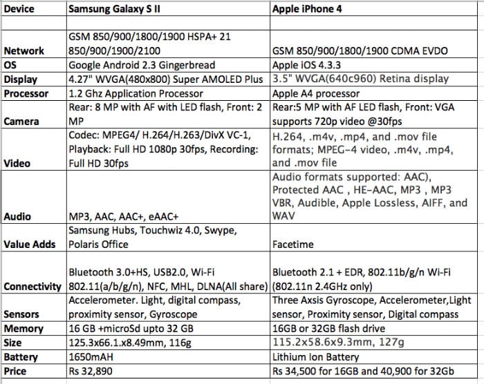 Apple iPhone4 vs. Samsung Galaxy S II : NDTVGadget.com