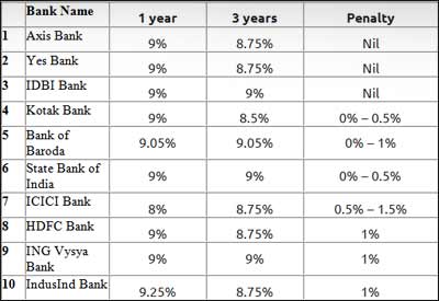 hdfc bank interest rates on fixed deposits