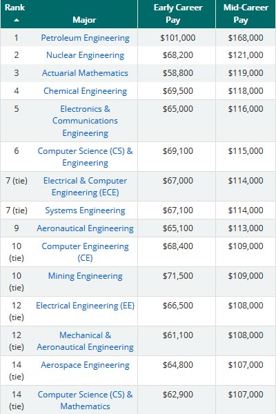 Looking for Best Paid Jobs in US? Here Are Top 10 Bachelor Degrees