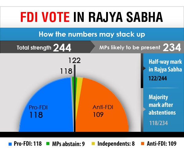 Image result for BJP’s strength in Rajya Sabha is likely to grow by 12 seats to 70 MPs