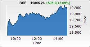 BSE Stock Chart