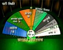Videos : झारखंड सरकार अल्पमत में