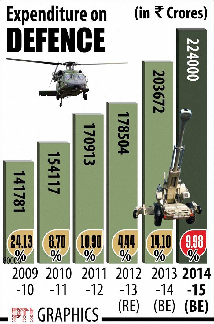 Mr Chidambaram enhanced the allocation for defence by 10 per cent to Rs 224,000 crore in 2014-15, from Rs. 203,672 crore in the Budget Estimate 2013-14.