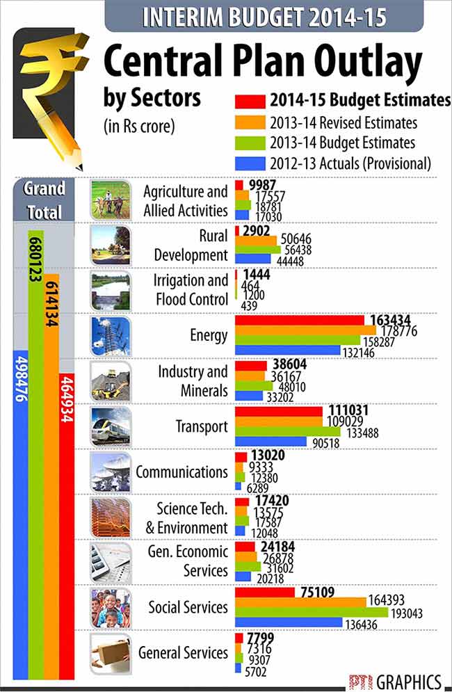 Interim budget 2014-15 at a glance