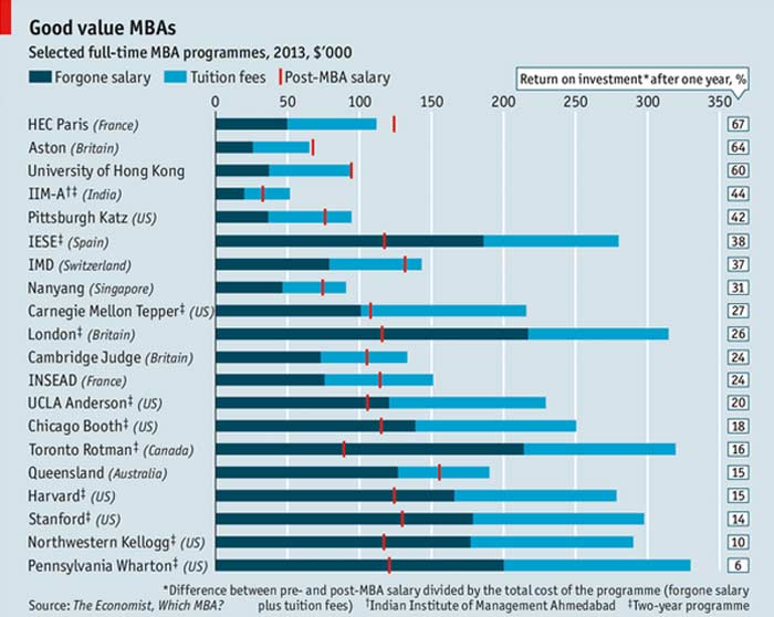 The Economist\'s Top Value-for-Money B-Schools