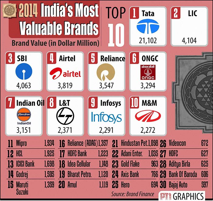 Tata Group is India\'s Most Valuable Brand
