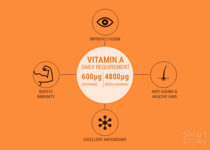 Time to Up Your A-Game: 11 Foods Highest in Vitamin A Time to Up Your A-Game: 11 Foods Highest in Vitamin A