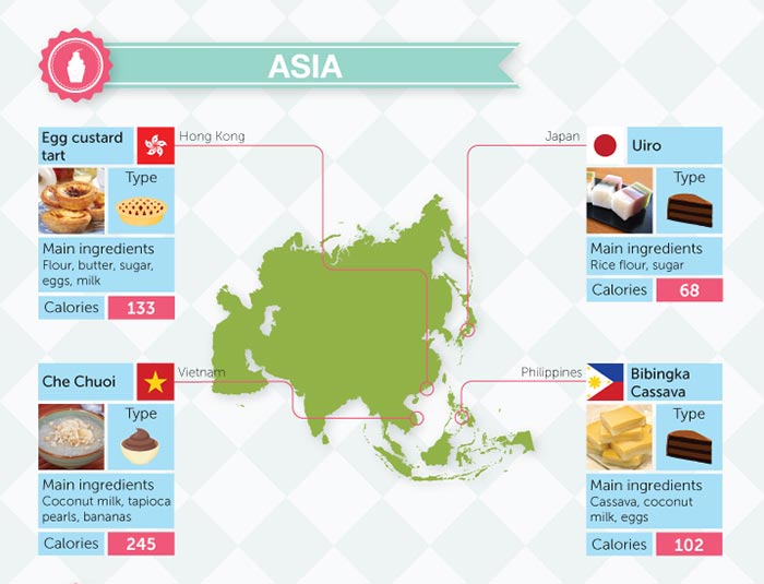 The World According to Desserts
