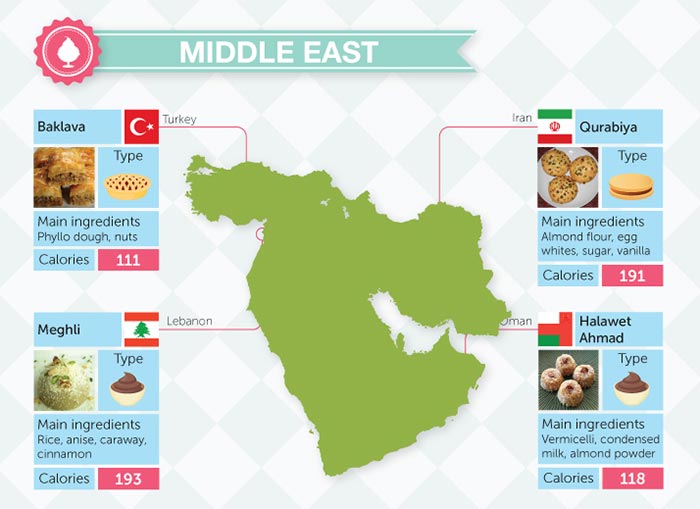 The World According to Desserts