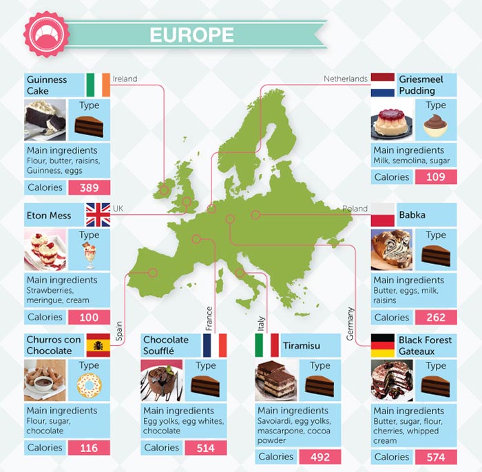 The World According to Desserts
