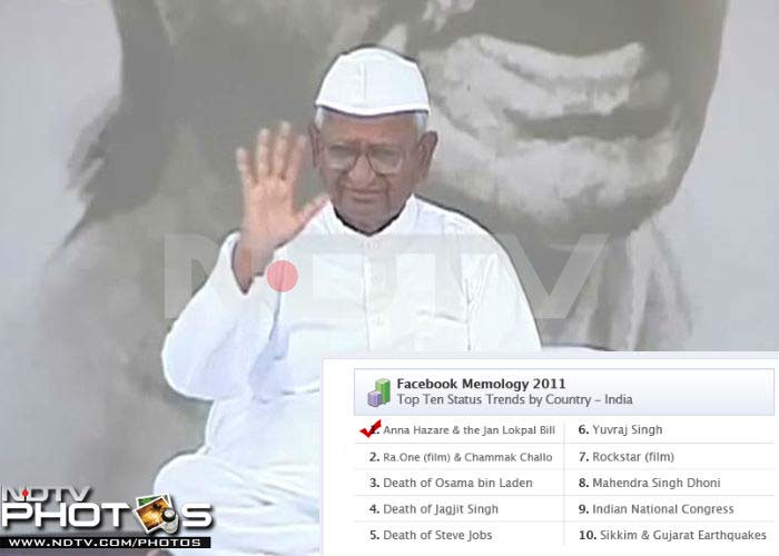 Anna Hazare and his crusade for the Jan Lokpal Bill is most talked about on Facebook in India. Anna's 12 day fast in August 2011 mobilized Indians everywhere and fast acquired a global identity, pressurizing the government to ultimately agree to adopting the salient points of his version of the anti-corruption Lokpal Bill. A myriad groups mushroomed on Facebook in support of Anna and his campaign.