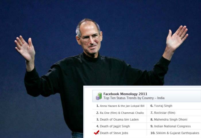 On October 5, Apple co-founder Steve Jobs finally lost his long and public battle with pancreatic cancer, a day after the latest iPhone was released. He left behind him an array of first-of-their-kind products including the iMac, iPod, iPhone and iPad, and a legacy of innovation. As India joined the global lament for the fallen grand wizard of technology, the death of Jobs also became fifth most talked about on Facebook.