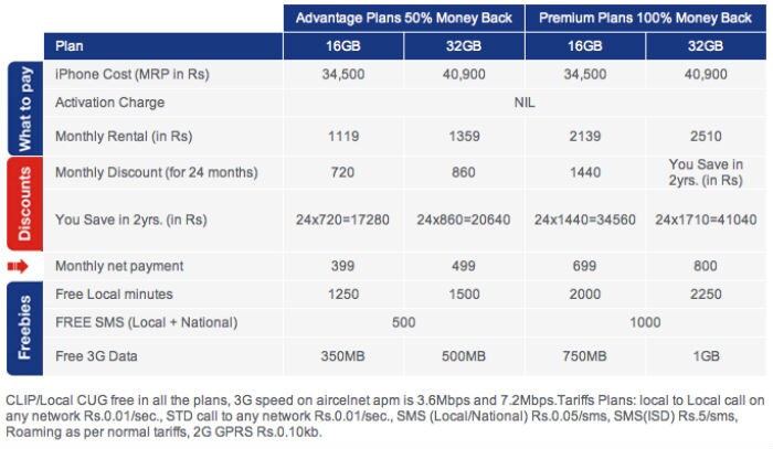 Aircel's Post-paid tariff plan