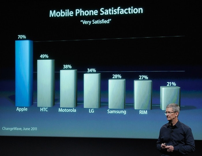 Apple CEO Tim Cook speaks on customer satisfaction with relation to the iPhone 4. (Photo: AFP)