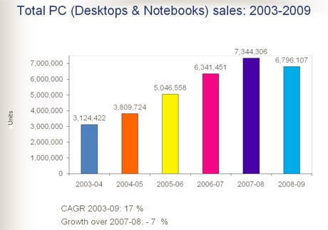 MAIT, the apex body representing India's IT hardware, training and R&amp;D services sectors, announced the findings of its Industry Performance Review for fiscal 2008-09. <br />
<br />
The total PC sales between April 2008 and March 2009, with desktop computers, notebooks and netbooks taken together, were 6.79 million (67.9 lakh) units, registering a decline of seven percent over the previous year.