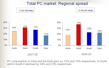 Western India followed by the South, led PC consumption accounting for thirty-seven percent and twenty-three percent of the market respectively. <br />
<br />
Sales in the West grew by twelve percent over 2007-08, while in South it declined twenty-two percent. <br />
<br />
PC consumption in the East increased by eighteen percent accounting for twenty-two percent of the market, a reflection of IT activities gaining ground in the region. <br />
<br />
The Northern states witnessed a decline of thirty-four percent in PC sales, they accounted for eighteen percent of the market.