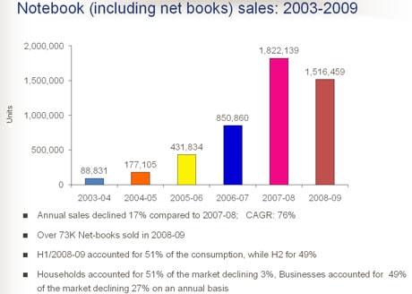 Notebook sales recorded a degrowth of seventeen percent due to decline in consumption in both the establishment and the households with sales declining twenty-seven percent in the establishments and another three percent in the households. <br />
<br />
The decline in consumption in the second-half of 2008-09 was more pronounced as sales of notebooks fell thirty-five percent compared to the same period last year.