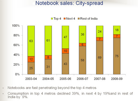 Towns and cities outside the top four metros contributed to nearly eighty percent of the notebook sales.