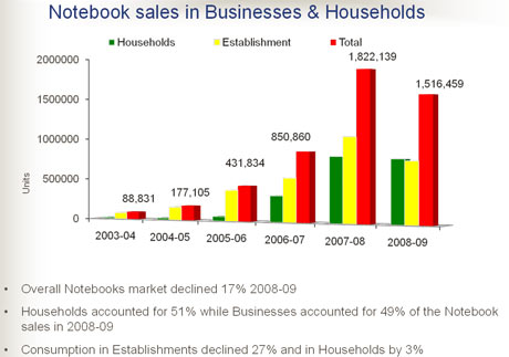 The establishment segment accounted for forty-nine percent of the notebook consumption, the small and large establishments recorded a decline of forty-seven and fifty-three percent respectively in 2008-09 while consumption in medium enterprises grew twenty-seven percent. The SMEs accounted for sixty-eight percent of the total notebooks consumption in the country.