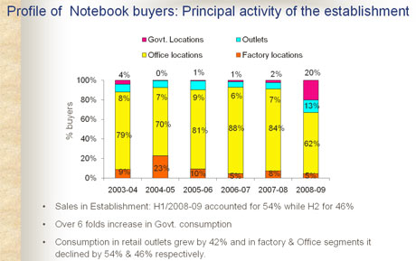 The household segment, accounting for fifty-one percent of the overall notebook sales in the country, registered a decline of three percent in the last fiscal. The SEC A and SEC B households, together, contributed to over ninety percent of the notebook sales in the household segment. Notebooks have also started to make rapid inroads into the SEC C as well.