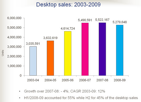 Sales of desktop clocked 5.27 million (52.7 lakh units) declining 4 percent.