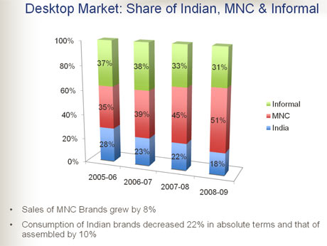 Multinational brands accounted for fifty-one percent of the total desktop market in 2008-09, registering a growth of eight percent over the forty-five per cent share last year. <br />
<br />
The proportion of Indian brands fell from twenty-two percent to eighteen percent, registering a decline of twenty two percent. <br />
<br />
Assembled desktops and unbranded systems witnessed a degrowth of ten percent in absolute units accounting for thirty-one per cent, down from thirty-three, of total desktop sales in 2008-09.