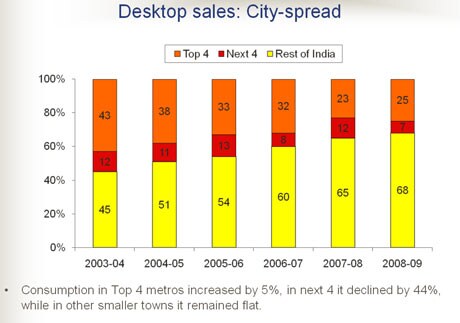 Consumption of desktops in towns and cities outside the top four metros has been progressively increasing over the years. In 2008-09, these accounted for more than three-fourth of the total desktops purchased. The top four metros accounted for twenty-five percent of the total desktop market with a sales growth of five percent.