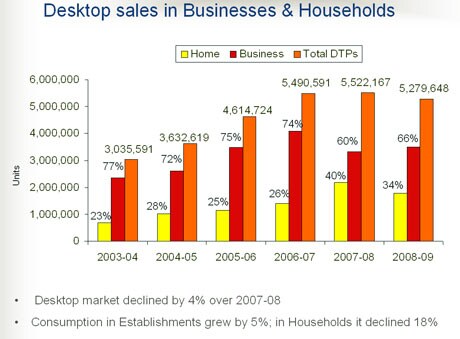 The establishments segment accounted for sixty percent of the desktop sales, registering a growth of five percent on a year-on-year basis. Owing to conservative attitude, establishments donot seem to have shifted preference in favour of notebooks. The consumption in small, medium and large enterprises grew by three percent, seventeen percent and two percent respectively. <br />
<br />
Household consumption of desktops fell by eighteen percent, accounting for forty percent of the total desktop market, with sales crossing 1.78 million (17.8 lakh) units. Within the Households segment, SEC A and SEC B each accounted for thirty-nine percent of the market although consumption in each declined by twenty-six percent and nineteen percent respectively. Sales to SEC C at twenty-two percent market share remained flat.