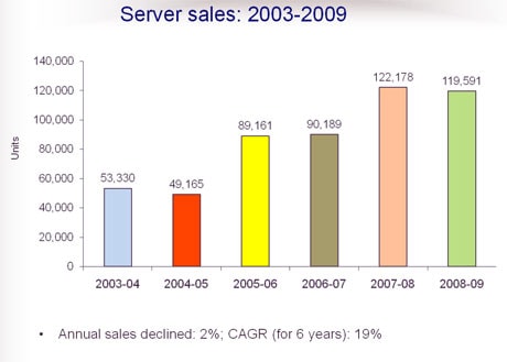 Sales of servers declined two percent in FY 2008-09. Bangalore, Pune and Hyderabad, the key centres of IT/ITES witnessed a decline of 78% in consumption of servers. However, driven by the need for consolidation, server consumption in large enterprises grew by thirty-five percent. Sales to small and medium enterprises declined one percent and twenty-nine percent respectively.