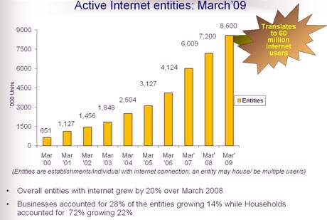 The number of active Internet entities increased to 8.6 million (86 lakh) subscriptions by March 2009, while the figure was 7.2 million (72 lakh) units in March 2008. With this, the number of internet users exceeds sixty million.