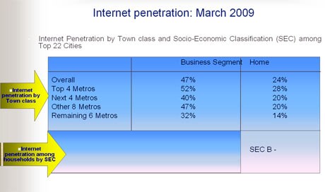 Internet penetration by entities in the top twenty-two cities was forty-seven percent among businesses and twenty-seven percent among households. The businesses segment now accounts for twenty-eight percent of the total active Internet entities and households account for the remaining seventy-two percent.