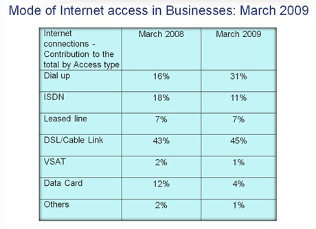DSL/cable remains the most commonly used means of Internet connectivity among businesses: forty-five percent of businesses were found to use DSL/cable, thirty-one percent dial-up connections, seven percent leased-line, four percent used data cards, one percent used VSAT while eleven percent ISDN services.