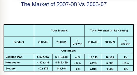 The bi-annual MAIT Industry Performance Review - ITOPs, conducted by India's leading market research firm IMRB International is a survey of the domestic IT market, its potential and trends. <br />
<br />
This round of the study involved face-to-face interviews with over twenty-five thousand respondents selected randomly across twenty-two cities in India. <br />
<br />
The MAIT-IMRB study was initiated in 1996-97 and encompasses five broad product segments - computers, networking products, printers, other peripherals and Internet connections.