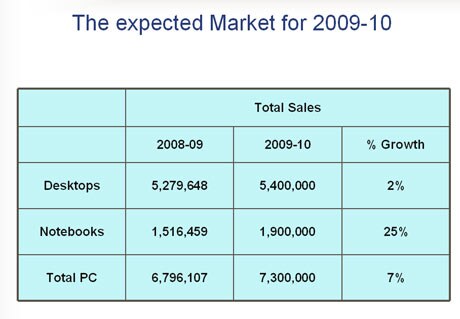 With business sentiment gradually gaining momentum, PC consumption in fiscal 2009-10 is expected to cross 7.3 million units, registering a seventeen percent growth.