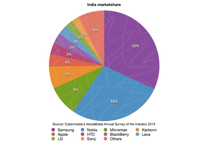 Top 10 mobile vendors of 2012-13