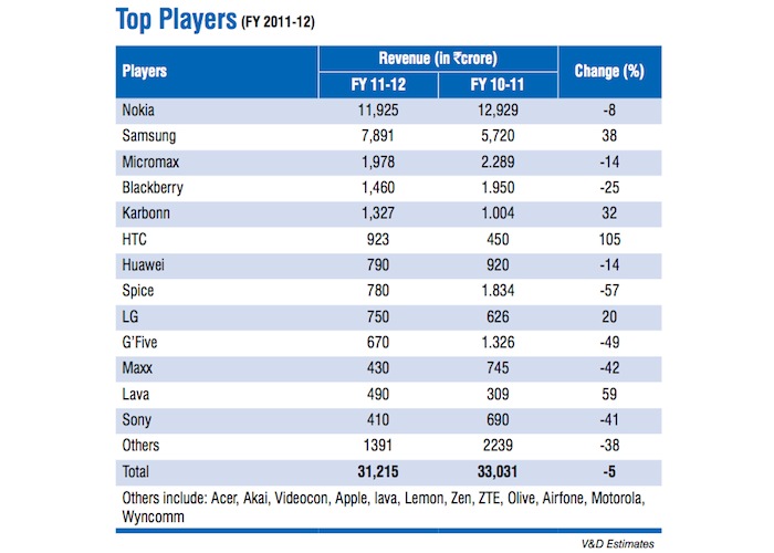 Top 10 mobile vendors (Images) NDTV Gadgets 360