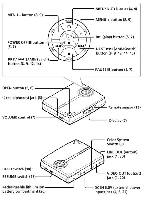 In 1996 Sony launched the D-V500, the first Discman able to play video CDs.