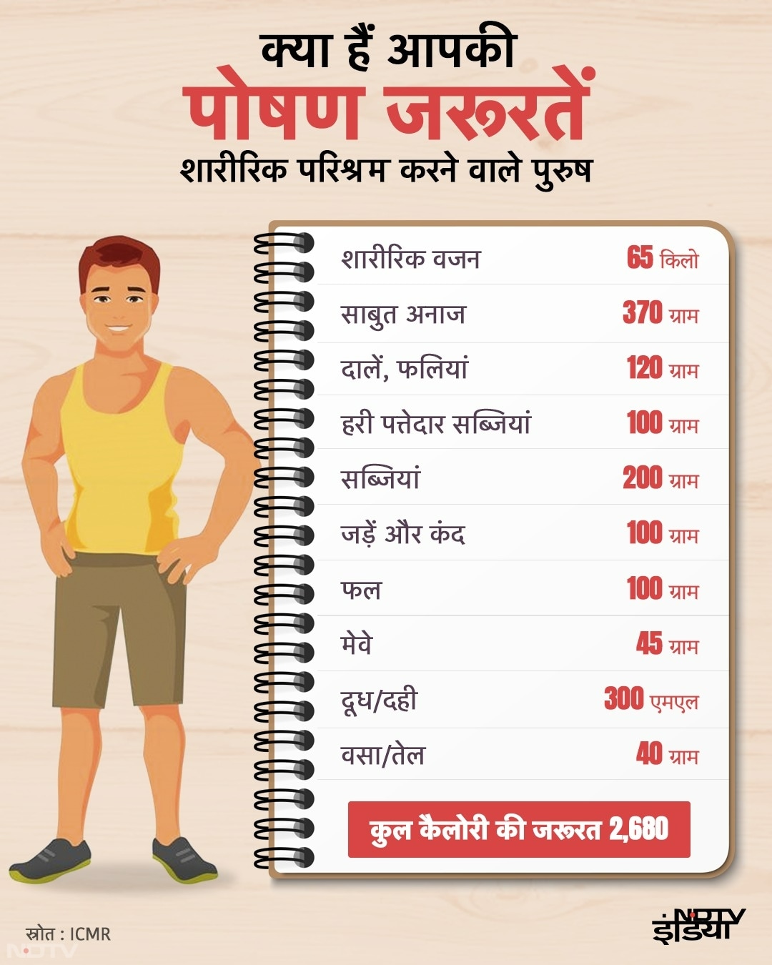 वो व्यक्ति जो हर रोज फिजिकली एक्टिव रहता है और एक्सरसाइज करता है उसको एक दिन में 2680 ग्राम कैलोरी की जरूरत होती है.