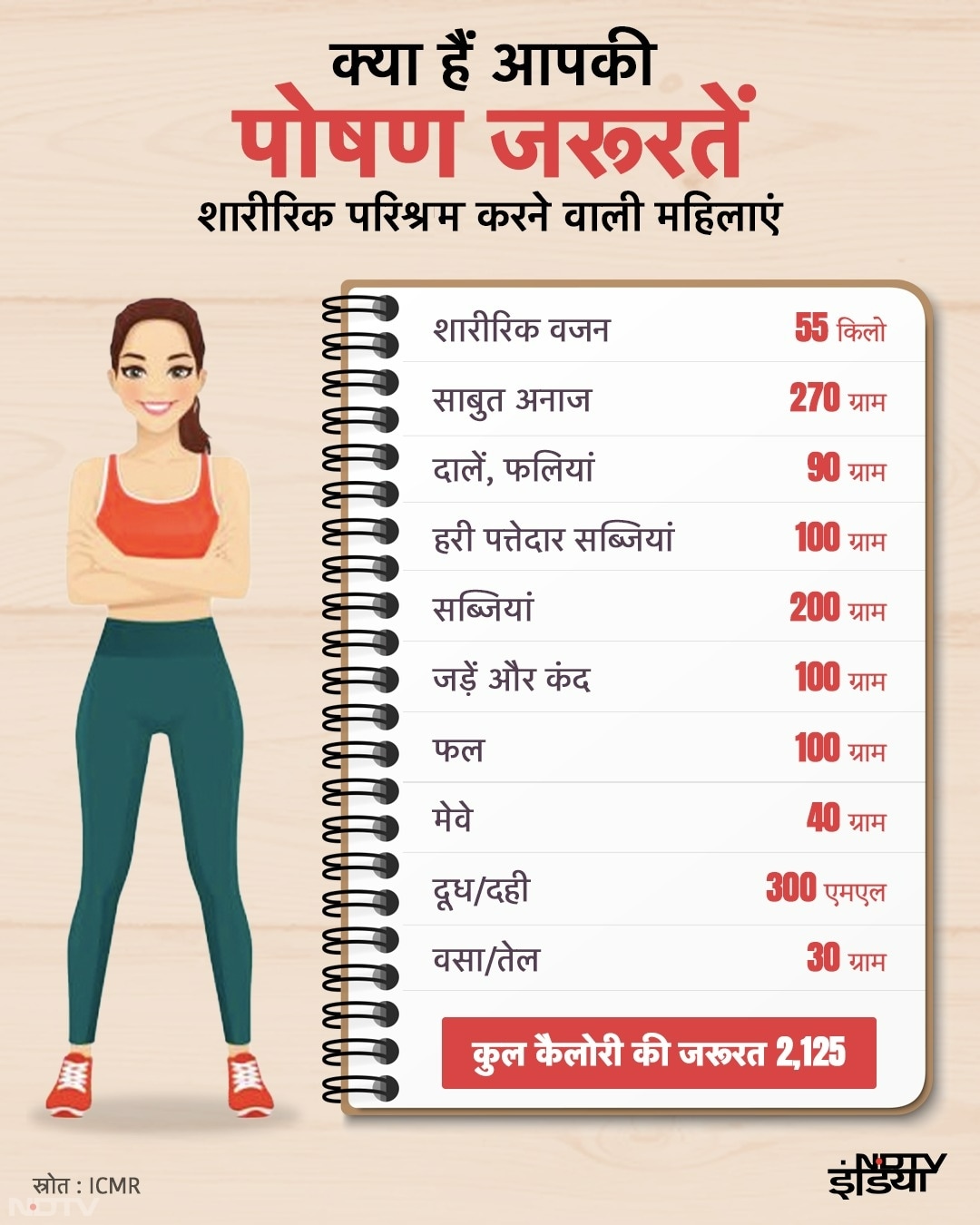 वो महिलाएं जो हर रोज फिजिकली एक्टिव रहती हैं और एक्सरसाइज करता है उसको एक दिन में 2125 ग्राम कैलोरी की जरूरत होती है.