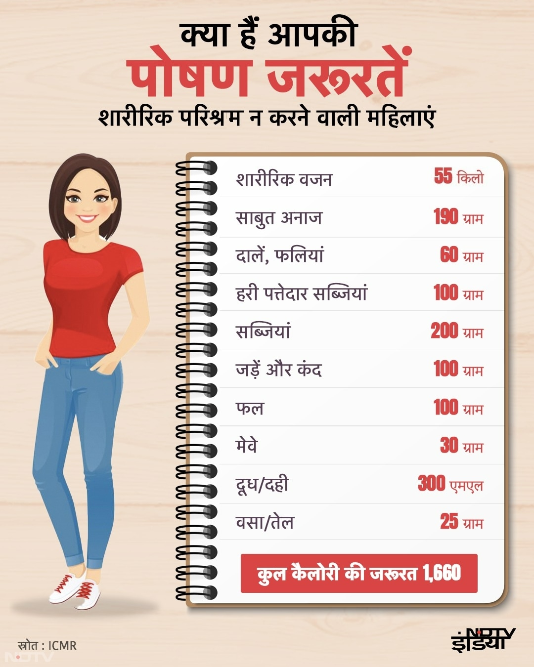 जो महिलाएं कम फिजिकली एक्टिव होती हैं और एक्सरसाइज नहीं करती हैं उनको कम पोषण की जरूरत होती है. बता दें उनको कुल 1660 ग्राम कैलोरी की आवश्यकता होती है.