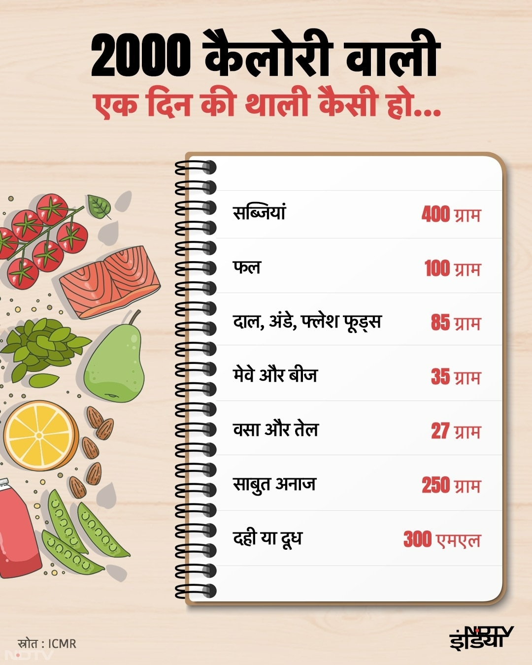 अगर आपको एक दिन में 2000 कैलोरी का सेवन करना है तो आपको अपनी थाली में खाने के पोर्शन को इस तरह से बांटना है कि आपको हेल्दी डाइट के साथ भरपूर कैलोरी भी मिल सके.