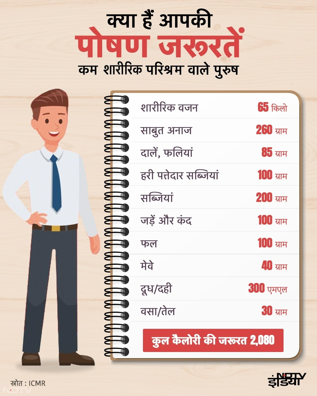 जो व्यक्ति कम फिजिकल एक्टिव होती हैं और एक्सरसाइज नहीं करते हैं उनको कम पोषण की जरूरत होती है. बता दें उनको कुल 2080 ग्राम कैलोरी की आवश्यकता होती है.