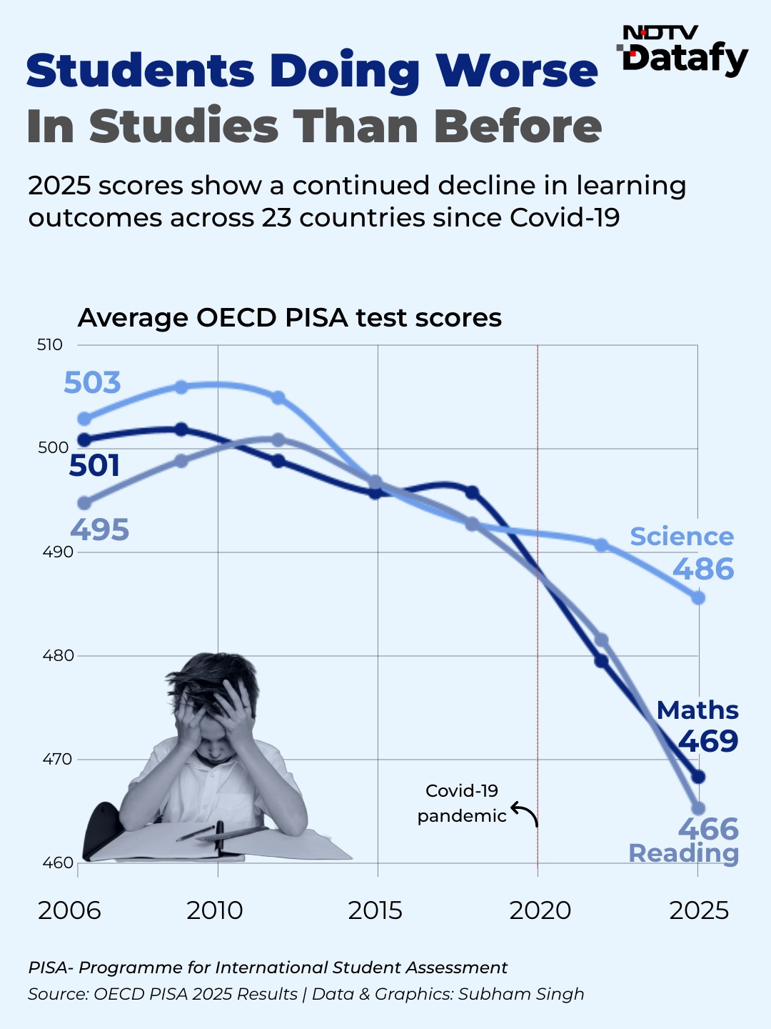 501 In 2006 To 469 In 2025: Global Student Scores Drop As Screen Time Rises