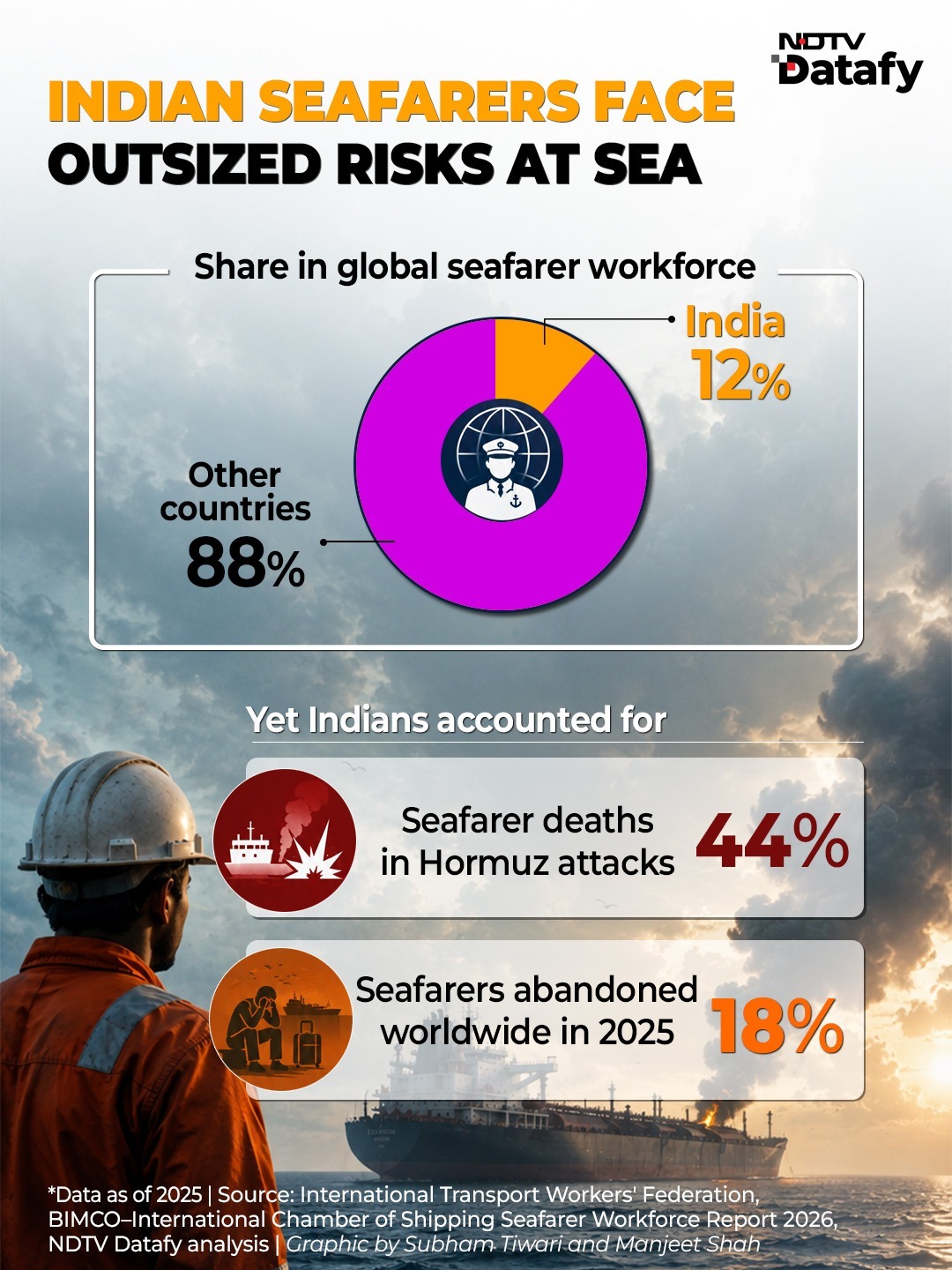 Abandoned and Killed: Indian Seafarers Bear a Disproportionate Toll
