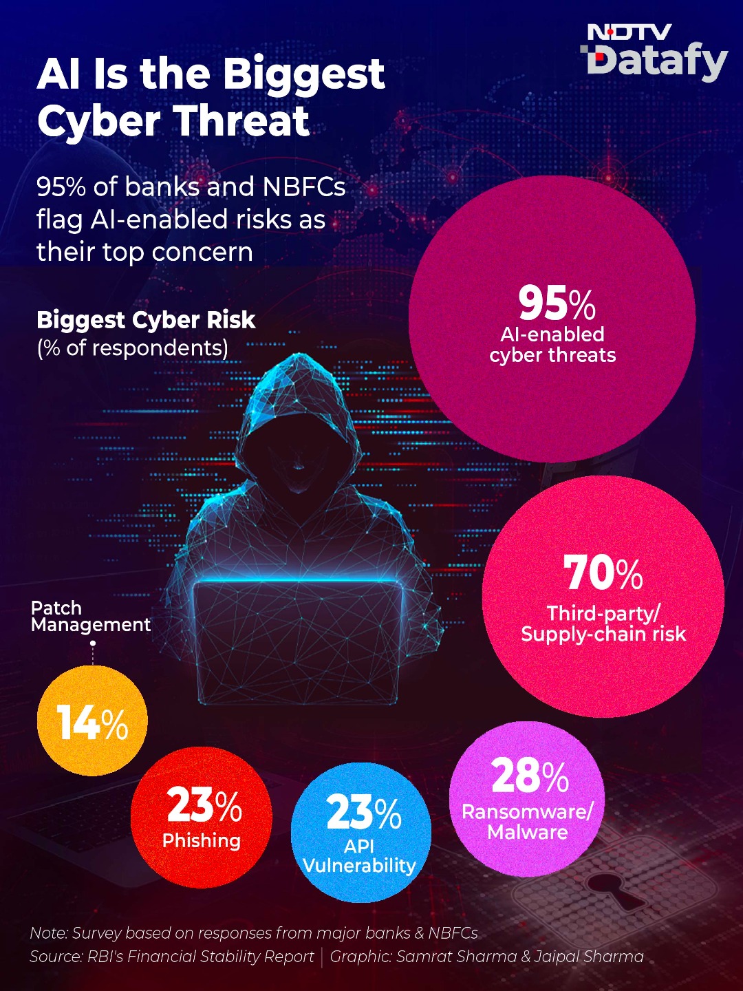 AI-led Cyber Risks to Financial Sector