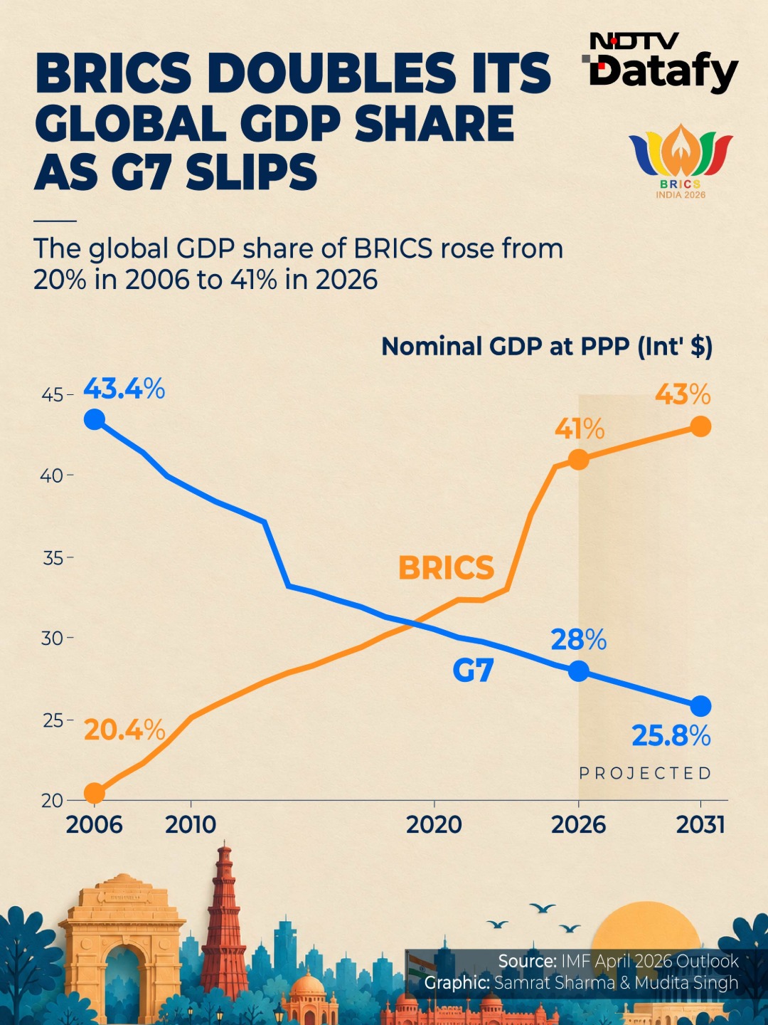 BRICS DOUBLES ITS GLOBAL GDP SHARE AS G7 SLIPS