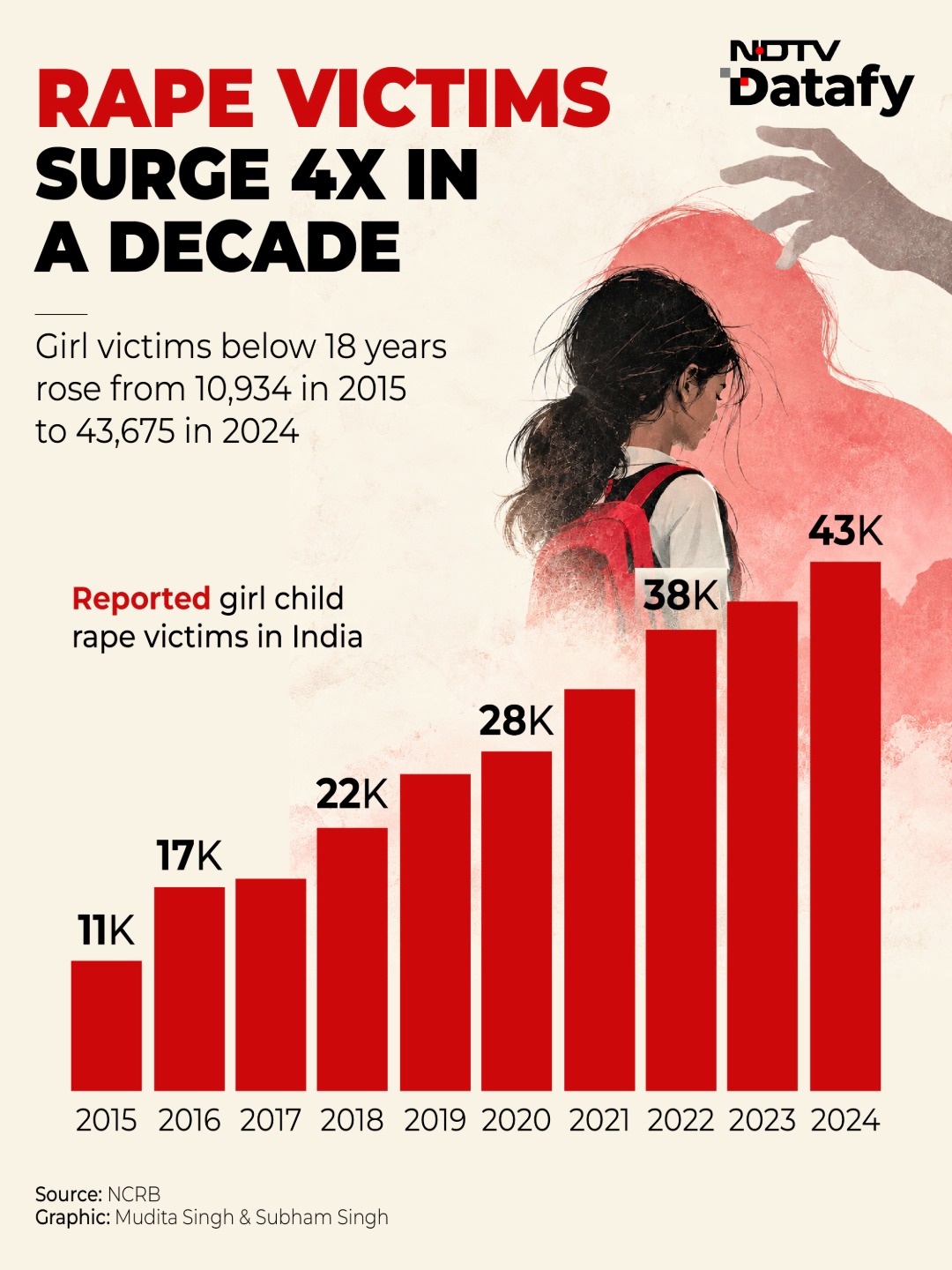 Child Rape Cases Went Up 4 Times Over A Decade, Convictions Remained Low