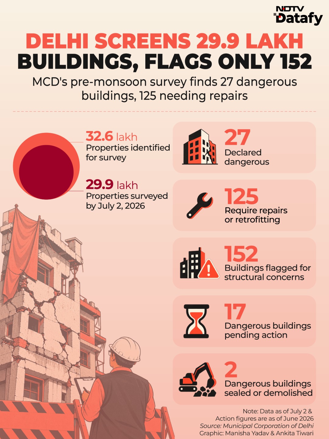 Delhi Screens 29.9 Lakh Buildings, Flags 152 For Structural Concerns