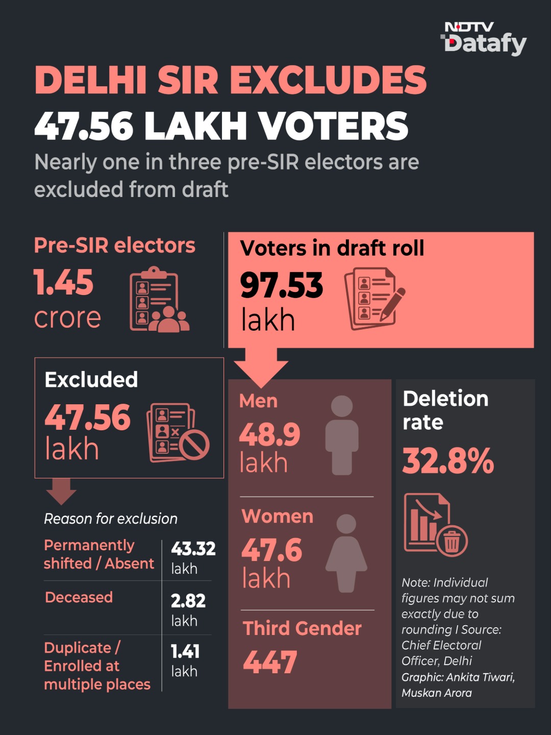 Delhi SIR Excludes 47.56 Lakh Voters From Draft Electoral Roll