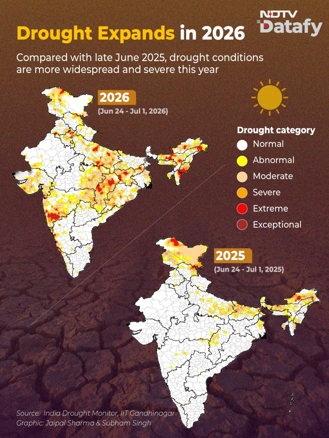 Drought Conditions Spread Across India, Farmers Put On Edge